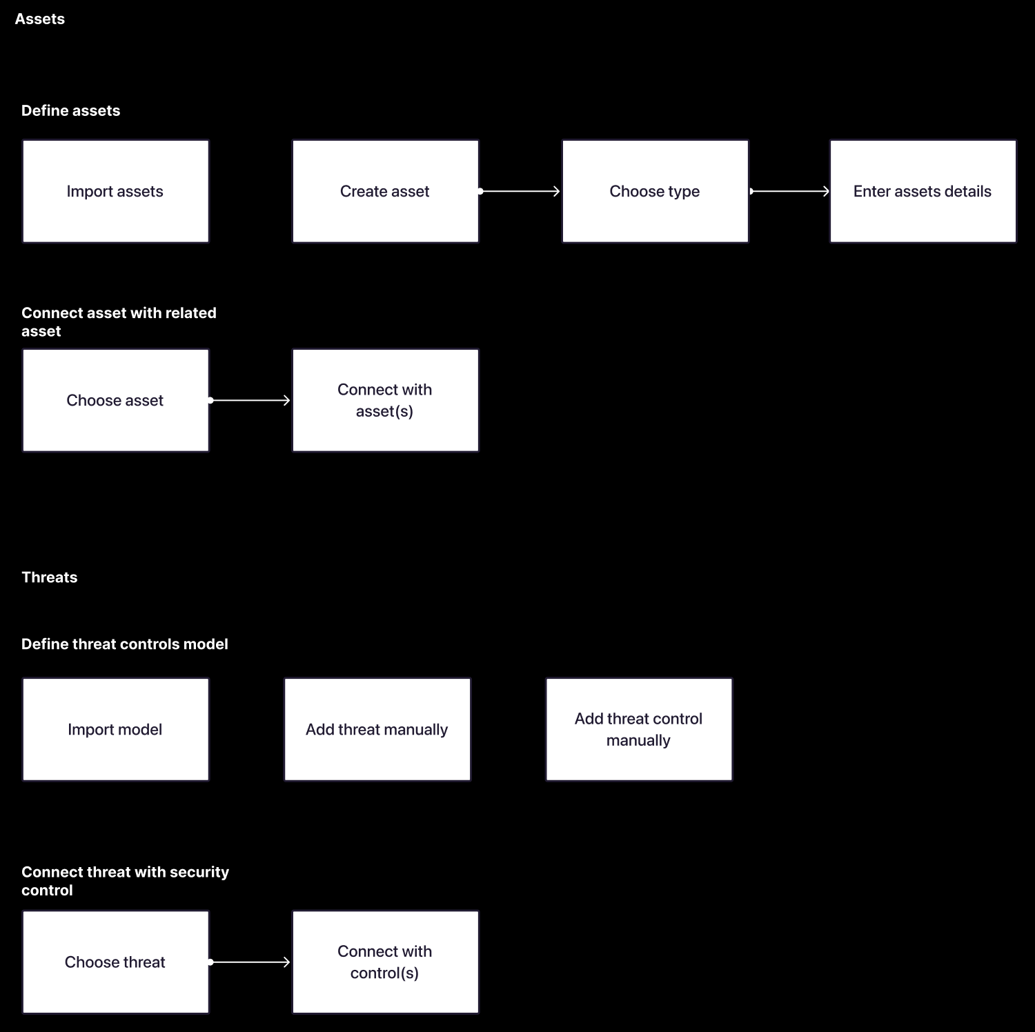 User scenarios and their flows